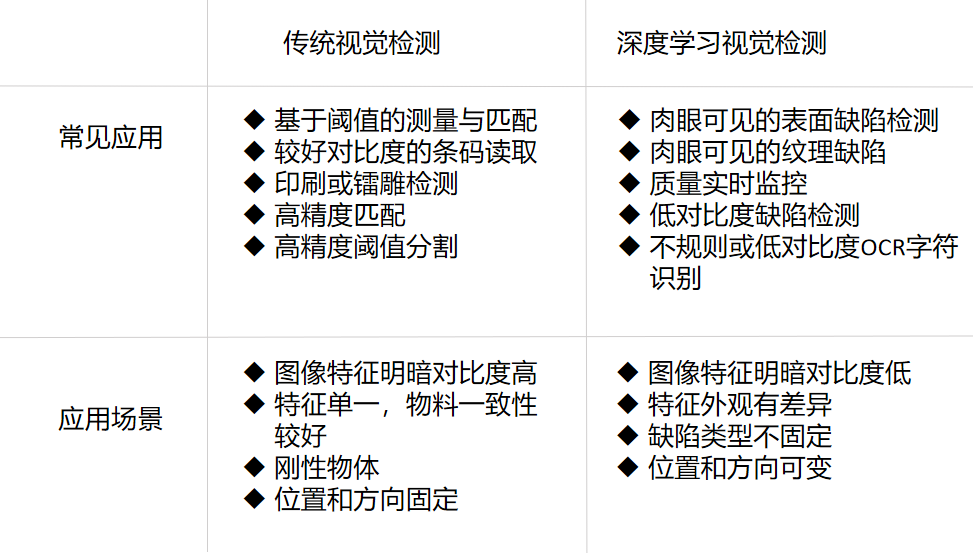 傳統(tǒng)視覺與深度學(xué)習(xí)應(yīng)用領(lǐng)域劃分.png